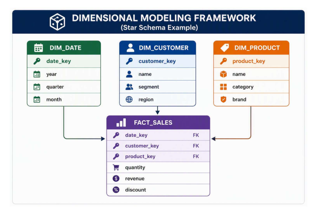 Dimensional Modeling Framework